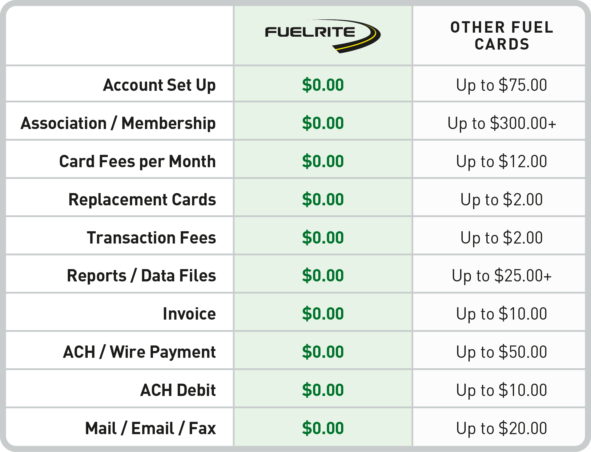 No Fees with Fuelrite vs. Others Fees